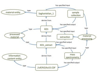 has	
  speciﬁed	
  input	
  

                                    type	
  
material	
  enQty	
                                Saghantelian_1	
                                              sample	
  
                                                                                                            	
  collecQon	
  

                                                       derives	
  from	
  

                                                                                     has	
  speciﬁed	
  output	
  
                                                                                                                                    type	
  
                                       type	
               KO1	
  
                                                                                     has	
  speciﬁed	
  input	
  
     processed	
  	
  
      material	
  
                                                       derives	
  from	
  
                                                                                     extracQon	
                                 material	
  	
  
                                                                                                                                processing	
  
                               type	
                                         has	
  speciﬁed	
  output	
  
                                                     KO1_extract	
  
                                                                                        has	
  speciﬁed	
  input	
                   type	
  



   InformaQon	
                                        derives	
  from	
  
                                                                                                    mass	
  
  content	
  enQty	
                                                                            spectrometry	
  

                                                                                            has	
  speciﬁed	
  output	
  
                         type	
  
                                                  ./cdf/KO/ko15.CDF	
  
 