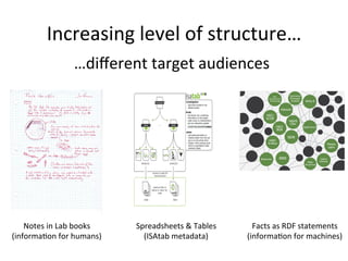 Increasing	
  level	
  of	
  structure…	
  
                       …diﬀerent	
  target	
  audiences	
  




    Notes	
  in	
  Lab	
  books	
     Spreadsheets	
  &	
  Tables	
       Facts	
  as	
  RDF	
  statements	
  
(informaQon	
  for	
  humans)	
         (ISAtab	
  metadata)	
          (informaQon	
  for	
  machines)	
  
 