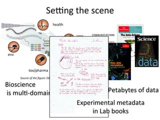 SeSng	
  the	
  scene	
  
                                                   health	
  

                                                                 agro	
  



 env	
  


                     tox/pharma	
  
           Source	
  of	
  the	
  ﬁgure:	
  EBI	
  website	
  

Bioscience	
  
	
  is	
  mulQ-­‐domain…	
                                                   Petabytes	
  of	
  data	
  
                                                                 Experimental	
  metadata	
  
                                                                      in	
  Lab	
  books	
  
 