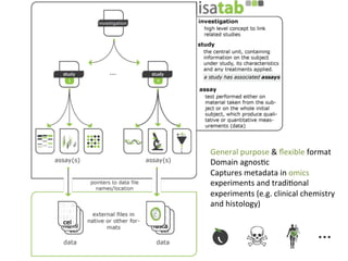 General	
  purpose	
  &	
  ﬂexible	
  format	
  
Domain	
  agnosQc	
  
Captures	
  metadata	
  in	
  omics	
  
experiments	
  and	
  tradiQonal	
  
experiments	
  (e.g.	
  clinical	
  chemistry	
  
and	
  histology)	
  
 