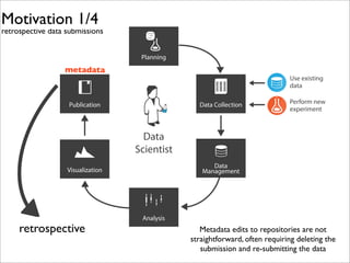 Motivation 1/4

retrospective data submissions
Planning

metadata

Use existing
data

Publication

Data Collection

Perform new
experiment

Data
Scientist
Data
Management

Visualization

retrospective

Analysis

Metadata edits to repositories are not
straightforward, often requiring deleting the
submission and re-submitting the data

 