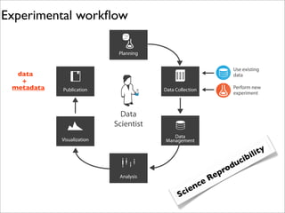 Experimental workﬂow
Planning

data
+
metadata

Use existing
data
Publication

Data Collection

Perform new
experiment

Data
Scientist
Data
Management

Visualization

Analysis

y
lit
ibi
uc
d
ro
ep
eR
nc
cie
S

 