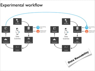 Experimental workﬂow

Planning

Planning
Use existing
data

Publication

Data Collection

Perform new
experiment

Use existing
data
Publication

Data
Scientist

Data
Scientist
Data
Management

Visualization

Analysis

Data Collection

Data
Management

Visualization

Analysis

ity
il
ab
us
Re
ta
Da

Perform new
experiment

 