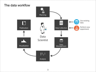 2
The data workflow
Data
Scientist
Visualization
Analysis
Planning
Data
Management
Data CollectionPublication
Use existing
data
Perform new
experiment
 