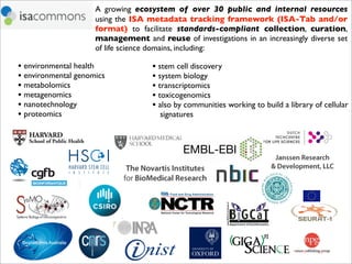 20
A growing ecosystem of over 30 public and internal resources
using the ISA metadata tracking framework (ISA-Tab and/or
format) to facilitate standards-compliant collection, curation,
management and reuse of investigations in an increasingly diverse set
of life science domains, including:
• stem cell discovery
• system biology
• transcriptomics
• toxicogenomics
• also by communities working to build a library of cellular
signatures
• environmental health
• environmental genomics
• metabolomics
• metagenomics
• nanotechnology
• proteomics
 