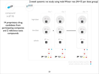 23
2-week systemic rat study using male Wistar rats (N=15 per dose group)
14 proprietary drug
candidates from
participating companies
and 2 reference toxic
compounds
 