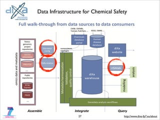 27
Data Infrastructure for Chemical Safety
http://www.dixa-fp7.eu/about
 