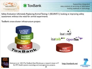 28
Kohonen et al. 2013 The ToxBank Data Warehouse: a research cluster of 7
EU FP7 Health systems toxicology and toxicogenomics projects.
Safety Evaluation Ultimately Replacing Animal Testing-1 (SEURAT-1): looking at improving safety
assessment without the need for animal experiments
ToxBank: cross-cluster infrastructure project
http://toxbank.net
 