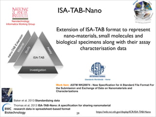 29
https://wiki.nci.nih.gov/display/ICR/ISA-TAB-Nano
Nanotechnology
Informatics Working Group
Thomas et al. 2013 ISA-TAB-Nano: A speciﬁcation for sharing nanomaterial
research data in spreadsheet-based format
Baker et al. 2013 Standardizing data
ISA-TAB-Nano
Extension of ISA-TAB format to represent
nano-materials, small molecules and
biological specimens along with their assay
characterisation data
 