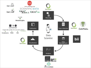 30
Data
Scientist
Visualization
Analysis
Planning
Data
Management
Data CollectionPublication
 