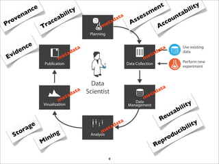 4
Data
Scientist
Visualization
Analysis
Planning
Data
Management
Data CollectionPublication
Use existing
data
Perform new
experiment
metadata
metadata
metadata
metadata
metadata
metadata
Traceability
Assessment
Accountability
Evidence
Reusability
Reproducibility
Storage
Mining
Provenance
 