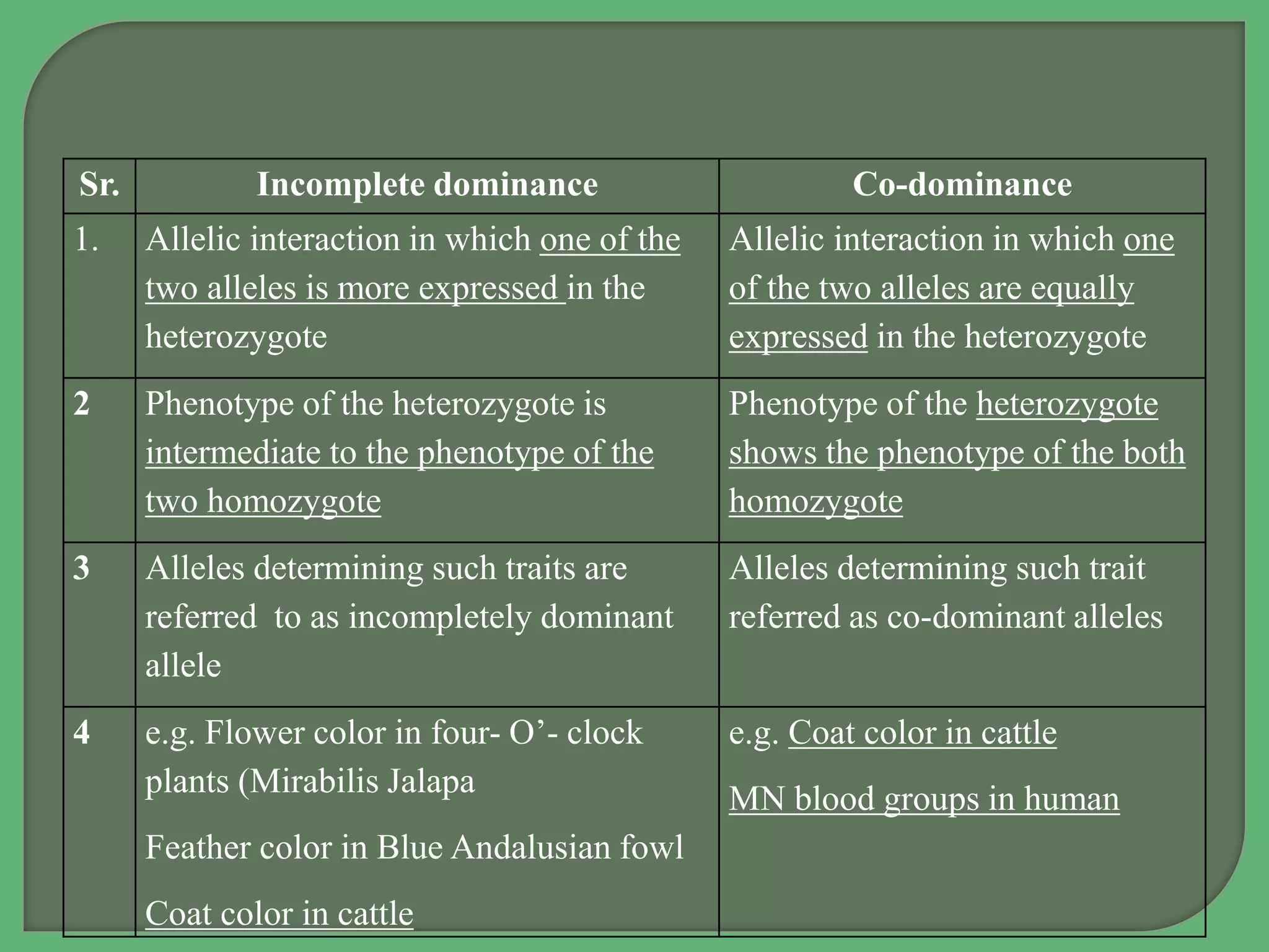 Sr. Incomplete dominance Co-dominance
1. Allelic interaction in which one of the
two alleles is more expressed in the
heterozygote
Allelic interaction in which one
of the two alleles are equally
expressed in the heterozygote
2 Phenotype of the heterozygote is
intermediate to the phenotype of the
two homozygote
Phenotype of the heterozygote
shows the phenotype of the both
homozygote
3 Alleles determining such traits are
referred to as incompletely dominant
allele
Alleles determining such trait
referred as co-dominant alleles
4 e.g. Flower color in four- O’- clock
plants (Mirabilis Jalapa
Feather color in Blue Andalusian fowl
Coat color in cattle
e.g. Coat color in cattle
MN blood groups in human
 