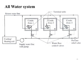 Air Conditioning Systems in Refrigeration and Air Conditioning | PPTX