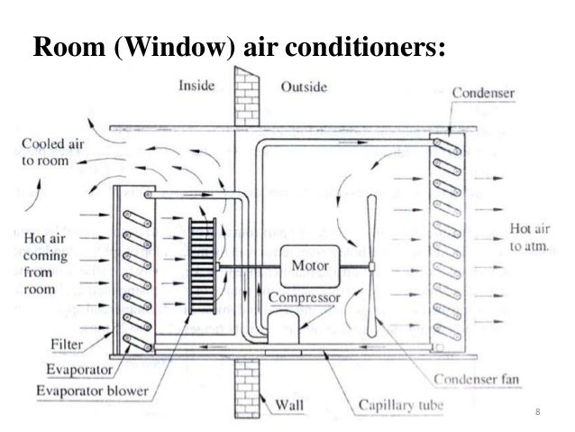 Air Conditioning Systems in Refrigeration and Air Conditioning