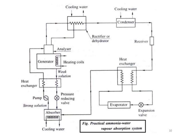 Ammonia water absorption chiller
