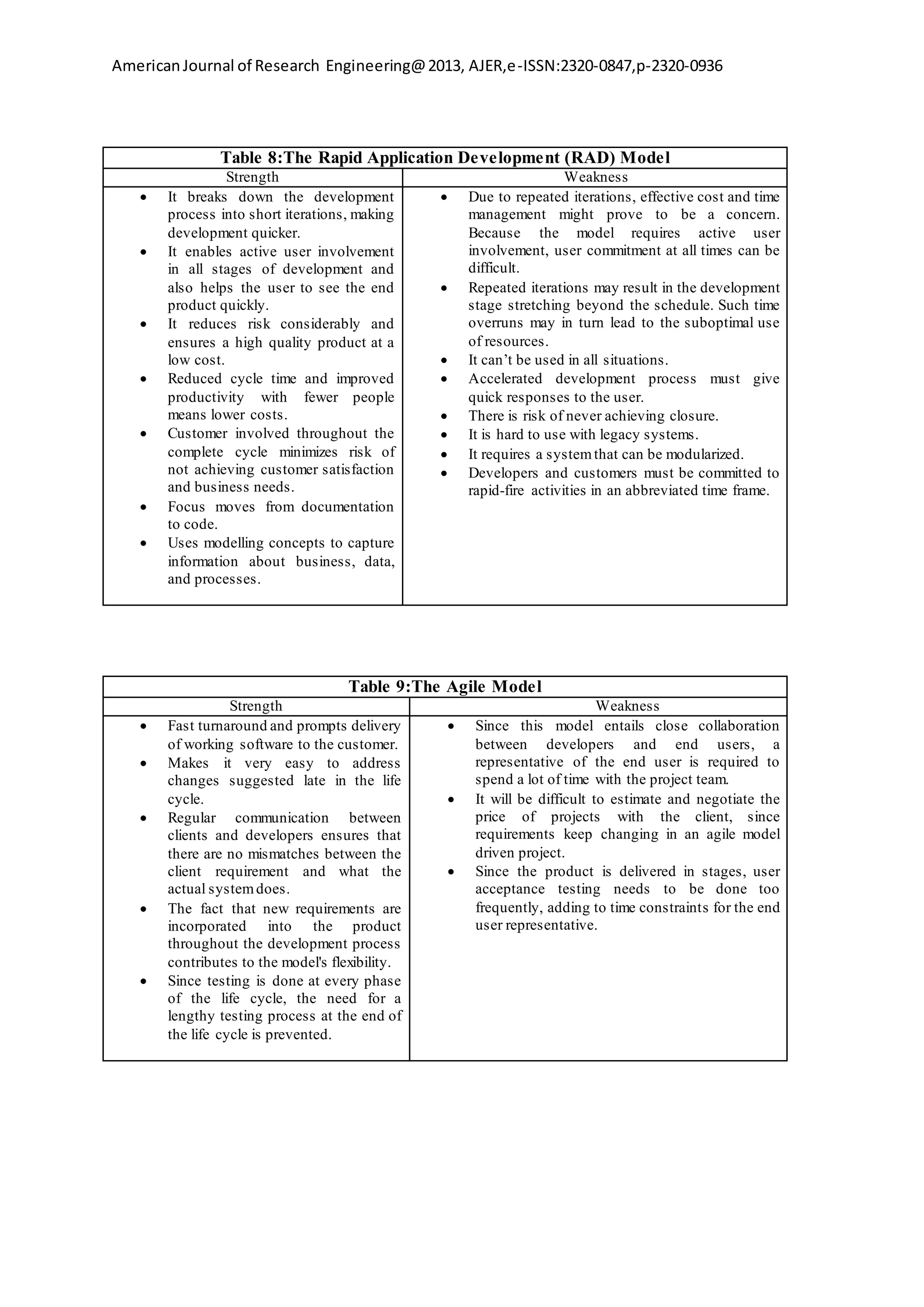 AmericanJournal of Research Engineering@2013, AJER,e-ISSN:2320-0847,p-2320-0936
Table 8:The Rapid Application Development (RAD) Model
Strength Weakness
 It breaks down the development
process into short iterations, making
development quicker.
 It enables active user involvement
in all stages of development and
also helps the user to see the end
product quickly.
 It reduces risk considerably and
ensures a high quality product at a
low cost.
 Reduced cycle time and improved
productivity with fewer people
means lower costs.
 Customer involved throughout the
complete cycle minimizes risk of
not achieving customer satisfaction
and business needs.
 Focus moves from documentation
to code.
 Uses modelling concepts to capture
information about business, data,
and processes.
 Due to repeated iterations, effective cost and time
management might prove to be a concern.
Because the model requires active user
involvement, user commitment at all times can be
difficult.
 Repeated iterations may result in the development
stage stretching beyond the schedule. Such time
overruns may in turn lead to the suboptimal use
of resources.
 It can’t be used in all situations.
 Accelerated development process must give
quick responses to the user.
 There is risk of never achieving closure.
 It is hard to use with legacy systems.
 It requires a systemthat can be modularized.
 Developers and customers must be committed to
rapid-fire activities in an abbreviated time frame.
Table 9:The Agile Model
Strength Weakness
 Fast turnaround and prompts delivery
of working software to the customer.
 Makes it very easy to address
changes suggested late in the life
cycle.
 Regular communication between
clients and developers ensures that
there are no mismatches between the
client requirement and what the
actual systemdoes.
 The fact that new requirements are
incorporated into the product
throughout the development process
contributes to the model's flexibility.
 Since testing is done at every phase
of the life cycle, the need for a
lengthy testing process at the end of
the life cycle is prevented.
 Since this model entails close collaboration
between developers and end users, a
representative of the end user is required to
spend a lot of time with the project team.
 It will be difficult to estimate and negotiate the
price of projects with the client, since
requirements keep changing in an agile model
driven project.
 Since the product is delivered in stages, user
acceptance testing needs to be done too
frequently, adding to time constraints for the end
user representative.
 