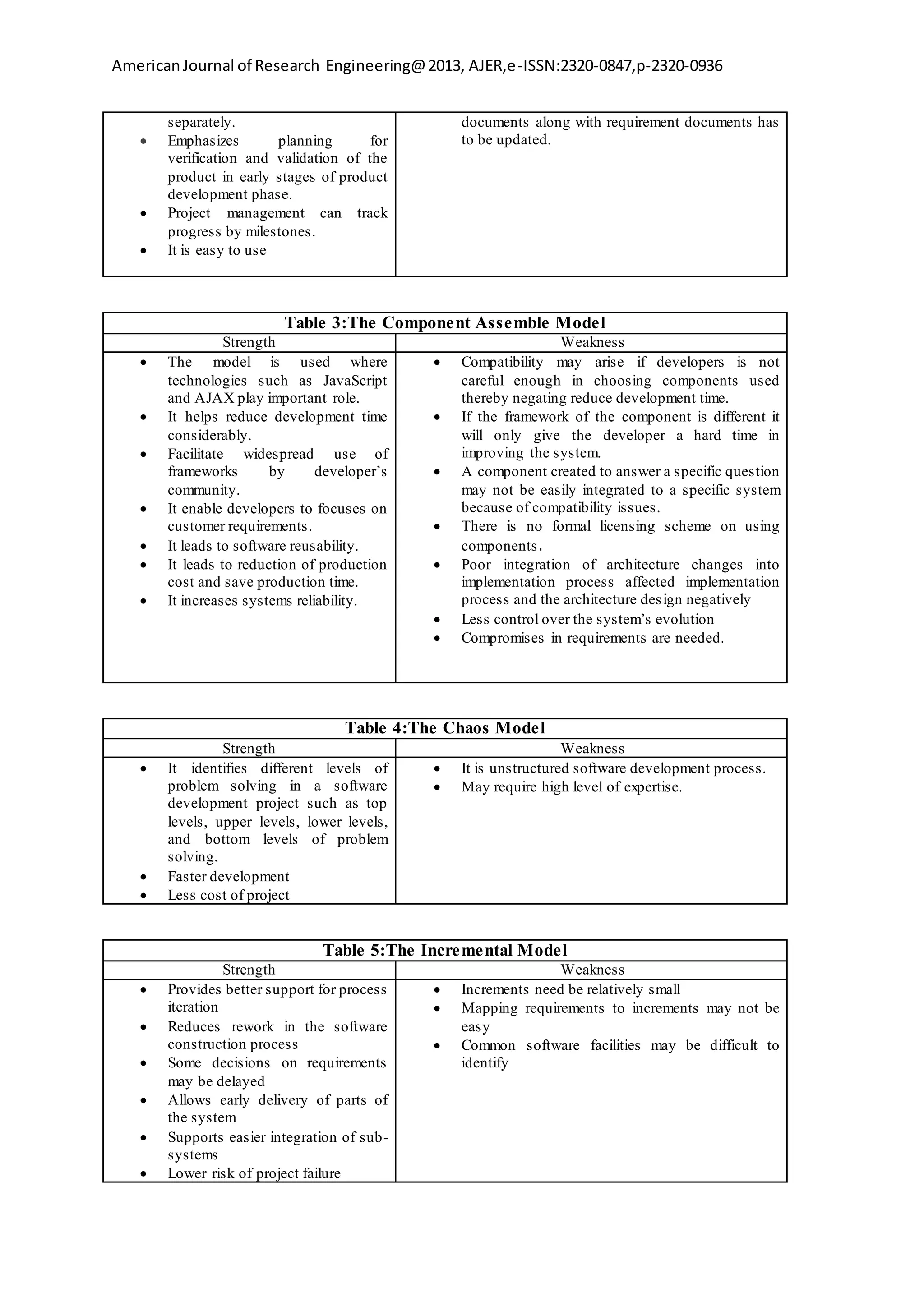 AmericanJournal of Research Engineering@2013, AJER,e-ISSN:2320-0847,p-2320-0936
separately.
 Emphasizes planning for
verification and validation of the
product in early stages of product
development phase.
 Project management can track
progress by milestones.
 It is easy to use
documents along with requirement documents has
to be updated.
Table 3:The Component Assemble Model
Strength Weakness
 The model is used where
technologies such as JavaScript
and AJAX play important role.
 It helps reduce development time
considerably.
 Facilitate widespread use of
frameworks by developer’s
community.
 It enable developers to focuses on
customer requirements.
 It leads to software reusability.
 It leads to reduction of production
cost and save production time.
 It increases systems reliability.
 Compatibility may arise if developers is not
careful enough in choosing components used
thereby negating reduce development time.
 If the framework of the component is different it
will only give the developer a hard time in
improving the system.
 A component created to answer a specific question
may not be easily integrated to a specific system
because of compatibility issues.
 There is no formal licensing scheme on using
components.
 Poor integration of architecture changes into
implementation process affected implementation
process and the architecture design negatively
 Less control over the system’s evolution
 Compromises in requirements are needed.
Table 4:The Chaos Model
Strength Weakness
 It identifies different levels of
problem solving in a software
development project such as top
levels, upper levels, lower levels,
and bottom levels of problem
solving.
 Faster development
 Less cost of project
 It is unstructured software development process.
 May require high level of expertise.
Table 5:The Incremental Model
Strength Weakness
 Provides better support for process
iteration
 Reduces rework in the software
construction process
 Some decisions on requirements
may be delayed
 Allows early delivery of parts of
the system
 Supports easier integration of sub-
systems
 Lower risk of project failure
 Increments need be relatively small
 Mapping requirements to increments may not be
easy
 Common software facilities may be difficult to
identify
 