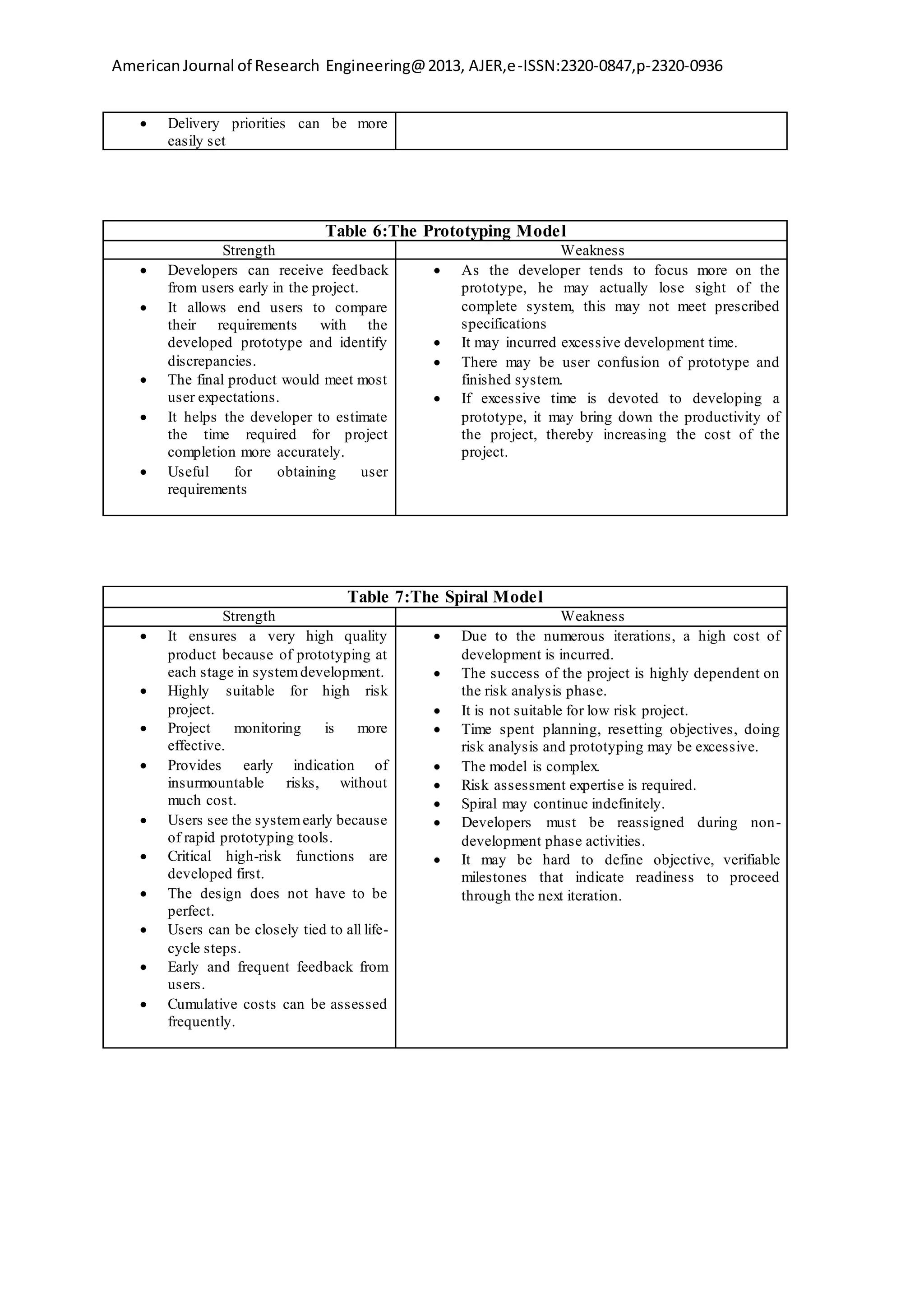 AmericanJournal of Research Engineering@2013, AJER,e-ISSN:2320-0847,p-2320-0936
 Delivery priorities can be more
easily set
Table 6:The Prototyping Model
Strength Weakness
 Developers can receive feedback
from users early in the project.
 It allows end users to compare
their requirements with the
developed prototype and identify
discrepancies.
 The final product would meet most
user expectations.
 It helps the developer to estimate
the time required for project
completion more accurately.
 Useful for obtaining user
requirements
 As the developer tends to focus more on the
prototype, he may actually lose sight of the
complete system, this may not meet prescribed
specifications
 It may incurred excessive development time.
 There may be user confusion of prototype and
finished system.
 If excessive time is devoted to developing a
prototype, it may bring down the productivity of
the project, thereby increasing the cost of the
project.
Table 7:The Spiral Model
Strength Weakness
 It ensures a very high quality
product because of prototyping at
each stage in systemdevelopment.
 Highly suitable for high risk
project.
 Project monitoring is more
effective.
 Provides early indication of
insurmountable risks, without
much cost.
 Users see the systemearly because
of rapid prototyping tools.
 Critical high-risk functions are
developed first.
 The design does not have to be
perfect.
 Users can be closely tied to all life-
cycle steps.
 Early and frequent feedback from
users.
 Cumulative costs can be assessed
frequently.
 Due to the numerous iterations, a high cost of
development is incurred.
 The success of the project is highly dependent on
the risk analysis phase.
 It is not suitable for low risk project.
 Time spent planning, resetting objectives, doing
risk analysis and prototyping may be excessive.
 The model is complex.
 Risk assessment expertise is required.
 Spiral may continue indefinitely.
 Developers must be reassigned during non-
development phase activities.
 It may be hard to define objective, verifiable
milestones that indicate readiness to proceed
through the next iteration.
 