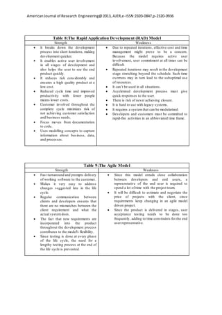 AmericanJournal of Research Engineering@2013, AJER,e-ISSN:2320-0847,p-2320-0936
Table 8:The Rapid Application Development (RAD) Model
Strength Weakness
 It breaks down the development
process into short iterations, making
development quicker.
 It enables active user involvement
in all stages of development and
also helps the user to see the end
product quickly.
 It reduces risk considerably and
ensures a high quality product at a
low cost.
 Reduced cycle time and improved
productivity with fewer people
means lower costs.
 Customer involved throughout the
complete cycle minimizes risk of
not achieving customer satisfaction
and business needs.
 Focus moves from documentation
to code.
 Uses modelling concepts to capture
information about business, data,
and processes.
 Due to repeated iterations, effective cost and time
management might prove to be a concern.
Because the model requires active user
involvement, user commitment at all times can be
difficult.
 Repeated iterations may result in the development
stage stretching beyond the schedule. Such time
overruns may in turn lead to the suboptimal use
of resources.
 It can’t be used in all situations.
 Accelerated development process must give
quick responses to the user.
 There is risk of never achieving closure.
 It is hard to use with legacy systems.
 It requires a systemthat can be modularized.
 Developers and customers must be committed to
rapid-fire activities in an abbreviated time frame.
Table 9:The Agile Model
Strength Weakness
 Fast turnaround and prompts delivery
of working software to the customer.
 Makes it very easy to address
changes suggested late in the life
cycle.
 Regular communication between
clients and developers ensures that
there are no mismatches between the
client requirement and what the
actual systemdoes.
 The fact that new requirements are
incorporated into the product
throughout the development process
contributes to the model's flexibility.
 Since testing is done at every phase
of the life cycle, the need for a
lengthy testing process at the end of
the life cycle is prevented.
 Since this model entails close collaboration
between developers and end users, a
representative of the end user is required to
spend a lot of time with the project team.
 It will be difficult to estimate and negotiate the
price of projects with the client, since
requirements keep changing in an agile model
driven project.
 Since the product is delivered in stages, user
acceptance testing needs to be done too
frequently, adding to time constraints for the end
user representative.
 