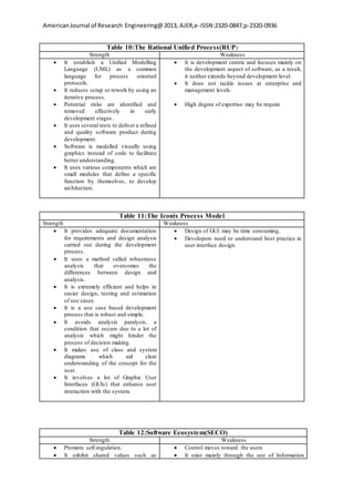 AmericanJournal of Research Engineering@2013, AJER,e-ISSN:2320-0847,p-2320-0936
Table 10:The Rational Unified Process(RUP)
Strength Weakness
 It establish a Unified Modelling
Language (UML) as a common
language for process oriented
protocols.
 It reduces scrap or rework by using an
iterative process.
 Potential risks are identified and
removed effectively in early
development stages.
 It uses several tests to deliver a refined
and quality software product during
development.
 Software is modelled visually using
graphics instead of code to facilitate
better understanding.
 It uses various components which are
small modules that define a specific
function by themselves, to develop
architecture.
 It is development centric and focuses mainly on
the development aspect of software, as a result,
it neither extends beyond development level.
 It does not tackle issues at enterprise and
management levels.
 High degree of expertise may be require
Table 11:The Iconix Process Model
Strength Weakness
 It provides adequate documentation
for requirements and design analysis
carried out during the development
process.
 It uses a method called robustness
analysis that overcomes the
differences between design and
analysis.
 It is extremely efficient and helps in
easier design, testing and estimation
of use cases.
 It is a use case based development
process that is robust and simple.
 It avoids analysis paralysis, a
condition that occurs due to a lot of
analysis which might hinder the
process of decision making.
 It makes use of class and system
diagrams which aid clear
understanding of the concept for the
user.
 It involves a lot of Graphic User
Interfaces (GUIs) that enhance user
interaction with the system.
 Design of GUI may be time consuming.
 Developers need to understand best practice in
user interface design.
Table 12:Software Ecosystem(SECO)
Strength Weakness
 Promote self-regulation.
 It exhibit shared values such as
 Control moves toward the users
 It exist mainly through the use of Information
 