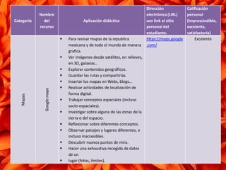 Categoría
Nombre
del
recurso
Aplicación didáctica
Dirección
electrónica (URL)
con link al sitio
personal del
estudiante.
Calificación
personal
(imprescindible,
excelente,
satisfactoria)
Mapas
Googlemaps
 Para revisar mapas de la republica
mexicana y de todo el mundo de manera
grafica.
 Ver imágenes desde satélites, en relieves,
en 3D, galaxias…
 Explorar contenidos geográficos.
 Guardar las rutas y compartirlas.
 Insertar los mapas en Webs, blogs…
 Realizar actividades de localización de
forma digital.
 Trabajar conceptos espaciales (incluso
socio-espaciales).
 Investigar sobre alguna de las zonas de la
tierra o del espacio.
 Reflexionar sobre diferentes conceptos.
 Observar paisajes y lugares diferentes, e
incluso inaccesibles.
 Descubrir nuevos puntos de mira.
 Hacer una exhaustiva recogida de datos
de un
 lugar (fotos, límites).
https://maps.google
.com/
Excelente
 