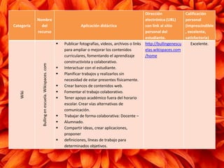 Categoría
Nombre
del
recurso
Aplicación didáctica
Dirección
electrónica (URL)
con link al sitio
personal del
estudiante.
Calificación
personal
(imprescindible
, excelente,
satisfactoria)
Wiki
Bullingenescuela.Wikispaces.com  Publicar fotografías, videos, archivos o links
para ampliar o mejorar los contenidos
curriculares, fomentando el aprendizaje
constructivista y colaborativo.
 Interactuar con el estudiante.
 Planificar trabajos y realizarlos sin
necesidad de estar presentes físicamente.
 Crear bancos de contenidos web.
 Fomentar el trabajo colaborativo.
 Tener apoyo académico fuera del horario
escolar. Crear vías alternativas de
comunicación.
 Trabajar de forma colaborativa: Docente –
 Alumnado.
 Compartir ideas, crear aplicaciones,
proponer
 definiciones, líneas de trabajo para
determinados objetivos.
http://bullingenescu
elas.wikispaces.com
/home
Excelente.
 