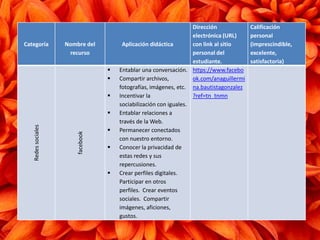 Categoría Nombre del
recurso
Aplicación didáctica
Dirección
electrónica (URL)
con link al sitio
personal del
estudiante.
Calificación
personal
(imprescindible,
excelente,
satisfactoria)
Redessociales
facebook
 Entablar una conversación.
 Compartir archivos,
fotografías, imágenes, etc.
 Incentivar la
sociabilización con iguales.
 Entablar relaciones a
través de la Web.
 Permanecer conectados
con nuestro entorno.
 Conocer la privacidad de
estas redes y sus
repercusiones.
 Crear perfiles digitales.
Participar en otros
perfiles. Crear eventos
sociales. Compartir
imágenes, aficiones,
gustos.
https://www.facebo
ok.com/anaguillermi
na.bautistagonzalez
?ref=tn_tnmn
 