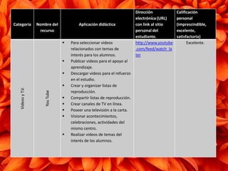 Categoría Nombre del
recurso
Aplicación didáctica
Dirección
electrónica (URL)
con link al sitio
personal del
estudiante.
Calificación
personal
(imprescindible,
excelente,
satisfactoria)
VideosyT.V.
YouTube
 Para seleccionar videos
relacionados con temas de
interés para los alumnos.
 Publicar videos para el apoyo al
aprendizaje.
 Descargar videos para el refuerzo
en el estudio.
 Crear y organizar listas de
reproducción.
 Compartir listas de reproducción.
 Crear canales de TV en línea.
 Poseer una televisión a la carta.
 Visionar acontecimientos,
celebraciones, actividades del
mismo centro.
 Realizar videos de temas del
interés de los alumnos.
http://www.youtube
.com/feed/watch_la
ter
Excelente.
 