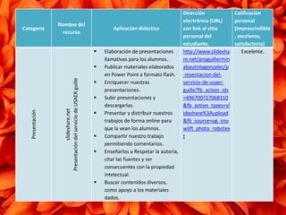 Categoría
Nombre del
recurso
Aplicación didáctica
Dirección
electrónica (URL)
con link al sitio
personal del
estudiante.
Calificación
personal
(imprescindible
, excelente,
satisfactoria)
Presentación
slideshare.net
PresentacióndelserviciodeUSAERguille
 Elaboración de presentaciones
llamativas para los alumnos.
 Publicar materiales elaborados
en Power Point a formato flash.
 Enriquecer nuestras
presentaciones.
 Subir presentaciones y
descargarlas.
 Presentar y distribuir nuestros
trabajos de forma online para
que la vean los alumnos.
 Compartir nuestro trabajo
permitiendo comentarios.
 Enseñarlos a Respetar la autoría,
citar las fuentes y ser
consecuentes con la propiedad
intelectual.
 Buscar contenidos diversos,
como apoyo a los materiales
dados.
http://www.slidesha
re.net/anaguillermin
abautistagonzalez/p
-resentacion-del-
servicio-de-usaer-
guille?fb_action_ids
=496700727068310
&fb_action_types=sl
ideshare%3Aupload
&fb_source=og_sno
wlift_photo_robotex
t
Excelente.
 