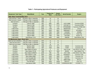 Table 1 – Participating Agricultural Producers and Equipment


                                                                    Engine Hrs.    Engine
Equipment, Tank Type               Make/Model                Year                             Serial Number        Engine
                                                                       Start      Hrs. End
D&L Kitzul: Grain/buffalo farm
Bulk fuel tank 1 (east)    500 gal-no filter or separator    1985       na          na
Bulk fuel tank 2 (west)     500 gal-no filter or separator   1985       na          na
   Bulk fuel tank 3        1000 gal-no filter or separator   1985       na          na
       Combine                     Case IH 1680              1991      2861        3081       JJC0116696        Cummins 6T830
       Combine                     Case IH 2188              1995      2931        3115       JJC0190113        Cummins 6T830
       Swather                     Case IH 8825              2000       790        1127       CFH0200066      Cummins 4T380 3.9L
     4 WD tractor                  Case IH 9390              2000      1700        1978       JEE0075720            N14-A
     4 WD tractor                  Case IH 9270              1991      6300        6507       J0B0028611          NTA-855-A
     2 WD tractor                  Case IH 2090              1983      7800        7860        10323460            A504BD
     2 WD tractor                  Case IH 5250              1997      5000        5637       JJX1030013          Case 5.9L
     4 WD tractor                  Case IH 4890              1981      7950        7955        12073364           Scania 11L
     2 WD tractor               David Brown 1210             1973      4900        4955         1690238        David Brown 3.6L
TJ Markusson Agro: Grain farm
Bulk fuel tank (Sheldon)   500 gal-no filter or separator    1974      na            na
 Bulk fuel tank (farm)     500 gal-no filter or separator    1974      na            na
 Bulk fuel truck tanker    1500 gal-no filter or separator   1972      na            na
        Swather                   MacDon 4930                1998     1570         1917          120440          Cummins 3.9L
        Swather                   MacDon 4920                1997     1602         1883          110391          Cummins 3.9L
        Combine               New Holland CR 9070            2009       0           514        Y9G112158      NH IVECO 10.3L TR3
        Combine                New Holland TR 98             1998     2617         3005          563245        New Holland 7.5L
        Combine               New Holland CR9070             2008      395          790         HA111399      NH IVECO 10.3L TR3
      4 WD tractor             New Holland TJ 450            2004     2450         3350        RVS002011        Cummins 14.9L
      4 WD tractor              New Holland 9680             1994     4300         4955          D103355         Cummins 14L
      4 WD tractor              Ford Versatile 946           1990     6000         6607          D451476         Cummins 14L
      2 WD tractor              New Holland 6050             2008      300          786        Z8BD13838            NH 6.7L
      2 WD tractor                Ford NH 8670               1994     9200         10024         D401317            Ford 7.5L
      2 WD tractor              International 3688           1982     10000        10195     2530002U001595       IH D436 7.1L



11
 
