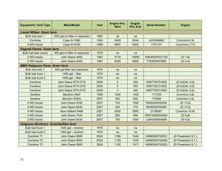 Engine Hrs.    Engine
Equipment, Tank Type             Make/Model                Year                            Serial Number        Engine
                                                                     Start      Hrs. End

Lionel Willen: Grain farm
     Bulk fuel tank 1    1000 gal-no filter or separator   1983       na          na
        Combine                 Case IH 1680               1992      2409        2544       JJC0046962       Cummins 8.3L
      4 WD tractor              Case IH 9150               1989      5997        6203         1791107        Cummins LT10
Dagnall Farms: Grain farm
 Bulk fuel tank (west)   300 gal-no filter or separator    1975       na          na
     2 WD tractor             John Deere 4650              1983      9118        10600     RW4650P001726        JD 7.6L
     2 WD tractor             John Deere 4320              1967      8325        8600       T163R009766R        JD 2.4L
MBG Helgason Farm: Grain farm
     Bulk fuel tank 1     500 gal-filter and separator     1974       na          na
     Bulk fuel truck 1         1400 gal – filter           1970       na          na
     Bulk fuel truck 2         1500 gal – filter           1970       na          na
        Combine             John Deere 9770 STS            2009        0         350       H097705731836    JD 9JDXL 9.0L
        Combine             John Deere 9770 STS            2009        0         350       H097705731802    JD 9JDXL 9.0L
        Combine             John Deere 9770 STS            2009        0         350       H097705731935    JD 9JDXL 9.0L
         Swather                MacDon 4920                1998      1200        1400          117329       Cummins 3.9L
         Swather               MacDon 9352c                2007       400        600           175458       Cummins 4.5L
      4 WD tractor            John Deere 9330              2007       700        1050      RW9330H00339       JD 13.5L
      4 WD tractor            John Deere 9530              2007       425        775       RW9530P00364       JD 13.5L
      4 WD tractor            New Holland 9484             2001      2450        2850         D108087       Cummins 10.8L
      2 WD tractor            John Deere 7430              2007       600        950       RW7430K004820       JD 6.8L
      2 WD tractor            John Deere 6430              2007       700        1050      L06430H554668       JD 4.5L
Helgason Brothers: Grain/buffalo farm
     Bulk fuel truck 1        1300 gal – strainer          1975       na          na
     Bulk fuel truck 2        1300 gal – strainer          1975       na          na
      Combine T1               John Deere 9650             2004      1166        1540      H09650W700551   JD Powertech 8.1 L
      Combine T2               John Deere 9650             2004      1159        1524      H09650W700569   JD Powertech 8.1 L
      Combine T3               John Deere 9650             2004      1105        1471      H09650W700553   JD Powertech 8.1 L




12
 