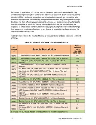 McVicar and Kutcher


Of interest to note is that, prior to the start of the demo, participants were asked if they
would consider preparing their tanks for the adoption of biodiesel. Such would include the
adoption of filters and water separators and ensuring that materials are compatible with
biodiesel-blended fuels. Unanimously, the producers indicated they would prefer to adopt
biodiesel into their refuelling system as is and not incur any costs or make any changes to
their infrastructure or practices. Hence, this demonstration and the results from it are
expected to reflect a real-world situation whereby agricultural producers would not change
their systems or practices subsequent to any federal or provincial mandates requiring the
use of biodiesel-blended fuels.

Table 3 below outlines the results of testing of producer tanks for basic water and sediment
(BS&W).

                  Table 3 – Producer Bulk Tank Test Results for BS&W
                                                                                    Water &
 SRC                                                                               Sediment
Sample                      Sample Description                                       Vol%
  #                                                                                Max 0.05
                                                                                  ASTM D2709
16974    TJ Markusson–500 GAL YARD TANK–BOTTOM - No Filter or Separator               0.01

16975    TJ Markusson–500 GAL YARD TANK–NOZZLE - No Filter or Separator               0.06
         TJ Markusson–(SHELDON) 500 GAL TANK– NOZZLE - No Filter or
                                                                                      0.08
16976    Separator
         TJ Markusson–(SHELDON) 500 GAL TANK–BOTTOM - No Filter or
                                                                                      0.01
16977    Separator
16978    D&L Kitzul–1000 GAL TANK–BOTTOM - 10 Micron Filter and Separator               0
         D&L Kitzul–500 GAL TANK (WEST)–BOTTOM - 10 Micron Filter and
                                                                                        0
16979    Separator
         D&L Kitzul–500 GAL TANK (EAST)–BOTTOM - 10 Micron Filter and
                                                                                      0.01
16980    Separator
16981    Dagnall Farms–300 GAL TANK– NOZZLE - No Filter or Separator                  0.07

16982    Dagnall Farms–300 GAL TANK– BOTTOM - No Filter or Separator                  trace

16983    Lionel Willen–1000 GAL TANK–BOTTOM - No Filter or Separator                    0

16984    Lionel Willen–1000 GAL TANK–NOZZLE - No Filter or Separator                    0
         MBG Helgason–1400 GAL TANKER–BOTTOM - 10 Micron Filter and
                                                                                        0
16987    Separator
         MBG Helgason–500 GAL TANK–BOTTOM - 10 Micron Filter and
                                                                                      trace
16988    Separator
16990     Zuchkan Farms–500 GAL TANK–NOZZLE - No Filter or Separator                  trace

16991     Zuchkan Farms–500 GAL TANK–BOTTOM - No Filter or Separator                  0.45
         BW Seeds–NORTH 1000 GAL TANK–BOTTOM - 10 Micron Filter and
                                                                                        0
16992    Separator
         BW Seeds–SOUTH 1000 GAL TANK– BOTTOM - 10 Micron Filter and
                                                                                      0.01
16993    Separator
Samples 16975, 16976, 16981, and 16991 failed to meet the specification.


22                                                             SRC Publication No. 12805-3C10
 