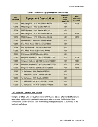 McVicar and Kutcher


                    Table 4 – Producer Equipment Fuel Test Results
                                                            Sediment &
                                                                             Acid
  SRC                                                         Water
Sample #          Equipment Description                        Vol%
                                                                           mgKOH/g
                                                                           0.10 max
                                                             Max 0.05
     17372   MBG Helgason - 9770 JD Combine #31935             0.01          0.008
     17373   MBG Helgason - 9352 Swather #175458               0.01

     17374   MBG Helgason - 4920 Swather #117329               0.01

     17375   MBG Helgason - 9770 JD Combine #31836             0.01          0.013

     17376   MBG Helgason - 9770 JD Combine #31802             0.01          0.014

     17381   Lionel Willen - Case 1680 Combine #46962          0.01

     17383   D&L Kitzul - Case 1680 Combine #16690             0.01

     17384   D&L Kitzul - Case 2188 Combine #90113             0.01

     17385   D&L Kitzul - Case 8825 Swather #00066             0.01

     17386   BW Seeds - NH 9070 Combine #11461                 0.01

     17387   Helgason Brothers - JD 9650 Combine #700551       0.01          0.024

     17388   Helgason Brothers - JD 9650 Combine #700569       0.01          0.025

     17389   Helgason Brothers - JD 9650 Combine #700553       0.01          0.030

     17390   Helgason Brothers - 2940 Swather #138928          0.01          0.019

     17392   TJ Markusson - 4930 Swather #120440               0.01

     17393   TJ Markusson - TR 98 Combine #563245              0.01

     17394   TJ Markusson - 4920 Swather #110391               0.01

     17395   TJ Markusson - NH 9070 Combine #112158            0.01

     17396   TJ Markusson - NH 9070 Combine #111399            0.01



Test Program 3 – Blend Site Testing

Samples of B100, ultra-low-sulphur diesel (ULSD), and B5 and B10 blended fuels have
been taken and tested throughout the demonstration to ensure that both the blend
components and the blended fuels met the required specifications. A summary of the
testing is as follows:




24                                                         SRC Publication No. 12805-3C10
 