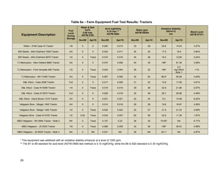 Table 6a – Farm Equipment Fuel Test Results: Tractors
                                                       Water & Sed
                                                                           Acid mgKOH/g                                   Oxidative Stability
                                              Fuel        Vol%                                       Water ppm
                                                                            0.10 max **                                       EN14112            Blend Level
                                             Level      0.05 max                                    ASTM D6304
    Equipment Description                                                   ASTM D664                                            hrs             ASTM D7371
                                            During     ASTM 2709
                                            Storage
                                                      Nov/09   Apr/10   Nov/09      Apr/10      Nov/09      Apr/10       Nov/09        Apr/10

       Willen - 9150 Case IH Tractor          1/8       0        0      0.020       0.013         33          29          22.6          14.53      3.27%

BW Seeds - Allis Chalmers 7000 Tractor        3/4       0        0      0.032       0.011         24          22          17.5           16.6      3.84%

BW Seeds - Allis Chalmers 8070 Tractor        1/2       0      Trace    0.015       0.016         34          28          19.2          12.85      3.24%

TJ Markusson - New Holland 9680 Tractor       3/4       0        0      0.070       0.056         40          30          >96*          81.39      3.58%
                                                                                                                                        0.3
TJ Markusson - Ford Versatile 946 Tractor     1/2       0      Trace    0.043       0.044         26          22          >96*        mg/100ml      <1%
                                                                                                                                       Note 1
   TJ Markusson - NH TJ450 Tractor            3/4       0      Trace    0.067       0.055         32          62          95.9*         50.58      4.29%

     D&L Kitzul - Case 2090 Tractor          Full       0        0      0.017       0.036         31          22          13.8          17.09      4.61%

   D&L Kitzul - Case IH 9390 Tractor          1/4       0      Trace    0.019       0.014         29          29          22.9          21.88      2.07%

   D&L Kitzul - Case IH 9270 Tractor         Full       0        0      0.029       0.018         32          28          26.7          28.98      4.49%

 D&L Kitzul - David Brown 1210 Tractor        3/4       0        0      0.021       0.021         42          32           8.3          14.58      6.22%

  Helgason Bros - Steiger 1400 Tractor        3/4       0        0      0.014       0.019         29          28          19.6          16.87      4.36%

  Helgason Bros - Steiger 1400 Tractor        1/2       0      Trace    0.020       0.023         22          27          21.8          21.23      4.59%

 Helgason Bros - Case IH 9150 Tractor         1/2      0.02    Trace    0.034       0.007         62          26          22.8          11.36      1.97%

MBG Helgason - NH 9484 Tractor - Note 2       NA        0      Trace    0.127        0.22         38          30         70-90*          NA        6.17%

    MBG Helgason - JD 9330 Tractor            1/8       0      Trace    0.069       0.055         32          28          >96*          39.03      4.98%

MBG Helgason - JD 9530 Tractor - Note 3       NA        0       NA      0.031        NA           36          NA          34.1*          NA        4.97%


  * This equipment was additized with an oxidative stability enhancer at a level of 1000 ppm.
  ** The B1 to B5 standard for acid level (ASTM D664 test method) is 0.10 mgKOH/g, while the B6 to B20 standard is 0.30 mg/KOH/g




  29
 