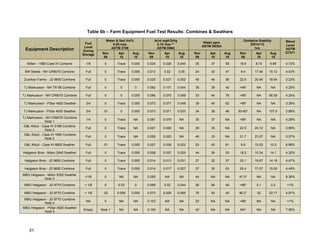 Table 6b – Farm Equipment Fuel Test Results: Combines & Swathers
                                                  Water & Sed Vol%           Acid mgKOH/g                                       Oxidative Stability      Blend
                                       Fuel                                                                Water ppm
                                                      0.05 max                0.10 max **                                           EN14112              Level
                                      Level                                                               ASTM D6304
 Equipment Description                              ASTM 2709                 ASTM D664                                                hrs               ASTM
                                     During
                                                Nov      Apr     Aug     Nov      Apr       Aug     Nov       Apr      Aug    Nov       Apr       Aug    D7371
                                     Storage
                                                 09      10       10      09      10         10      09       10        10     09       10         10

  Willen - 1680 Case IH Combine        1/8       0      Trace   0.005    0.024   0.026      0.040   35        37       58     18.6      8.73      6.66   4.72%

 BW Seeds - NH CR9070 Combine         Full       0      Trace   0.005    0.013    0.02      0.05    24        33       47     9.4      17.46     15.12   4.43%

 Zuchkan Farms - JD 9600 Combine      Full       0      Trace   0.005    0.025   0.027      0.052   45        46       58     22.5     20.94     18.64   3.23%

TJ Markusson - NH TR 98 Combine       Full       0        0          0   0.092   0.101      0.044   36        38       40    >96*       NA        NA     4.25%

TJ Markusson - NH CR9070 Combine      Full       0        0     0.005    0.096   0.075      0.099   33        44       78    >96*       NA       66.59   4.24%

 TJ Markusson - PStar 4920 Swather     3/4       0      Trace   0.005    0.073   0.077      0.048   39        40       62    >96*       NA        NA     3.36%

TJ Markusson - PStar 4930 Swather      3/4      .01       0     0.005    0.073   0.071      0.033   34        36       46    50-80*     NA       107.5   3.89%
TJ Markusson - NH CR9070 Combine
                                       1/4       0      Trace    NA      0.081   0.079       NA     35        37       NA    >96*       NA        NA     4.28%
               Note 1
 D&L Kitzul - Case IH 2188 Combine
                                      Full       0      Trace    NA      0.021   0.026       NA     29        35       NA     22.5     24.12      NA     3.89%
               Note 2
 D&L Kitzul - Case IH 1680 Combine
                                      Full       0      Trace    NA      0.026   0.020       NA     46        33       NA     21.7     23.57      NA     3.07%
               Note 2
 D&L Kitzul - Case IH 8825 Swather    Full      .01     Trace   0.005    0.027   0.038      0.022   53        40       61     8.8      10.53      10.2   6.68%

Helgason Bros - Mdon 2940 Swather     Full       0      Trace   0.005    0.028   0.037      0.025   44        36       53     18.2     10.34      14.1   4.32%

 Helgason Bros - JD 9650 Combine      Full       0      Trace   0.005    0.014   0.013      0.031   27        32       57     20.1     16.67     14.19   4.47%

 Helgason Bros - JD 9650 Combine      Full       0      Trace   0.005    0.014   0.017      0.027   37        30       63     20.4     17.07     15.00   4.49%
MBG Helgason - Mdon 9352 Swather
                                      <1/8       0       NA      NA      0.050    NA         NA     44        NA       NA    47.0*      NA        NA     8.36%
            Note 3
 MBG Helgason - JD 9770 Combine       < 1/8      0       0.03        0   0.069    0.02      0.044   26        66       40    >96*       0.1       0.2    <1%

 MBG Helgason - JD 9770 Combine       < 1/8     .02     0.005   0.005    0.073   0.028      0.065   75        50       40    90.2*       32      33.17   4.91%
 MBG Helgason - JD 9770 Combine
                                       NA        0       NA      NA      0.103    NA         NA     25        NA       NA    >96*       NA        NA     <1%
            Note 4
MBG Helgason - PStar 4920 Swather
                                     Empty     Note 1    NA      NA      0.100    NA         NA     42        NA       NA     NA*       NA        NA     7.95%
            Note 5




    31
 