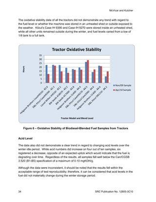McVicar and Kutcher


The oxidative stability data of all the tractors did not demonstrate any trend with regard to
the fuel level or whether the machine was stored in an unheated shed or outside exposed to
the weather. Kitzul's Case IH 9390 and Case IH 9270 were stored inside an unheated shed,
while all other units remained outside during the winter, and fuel levels varied from a low of
1/8 tank to a full tank.




                            Tractor Oxidative Stability
                 35
                 30
                 25
                 20
     Hours




                 15
                 10
                  5
                  0
                                                                                    Nov/09 Sample
                                                                                    Apr/10 Sample




                                    Tractor Model and Blend Level


      Figure 6 – Oxidative Stability of Biodiesel-Blended Fuel Samples from Tractors


Acid Level

The data also did not demonstrate a clear trend in regard to changing acid levels over the
winter idle period. While acid numbers did increase on four out of ten samples, six
registered a decrease, opposite of an expected uptick which would indicate that the fuel is
degrading over time. Regardless of the results, all samples fell well below the Can/CGSB
3.520 (B1-B5) specification of a maximum of 0.10 mgKOH/g.

Although the data were inconsistent, it should be noted that the results fell within the
acceptable range of test reproducibility; therefore, it can be considered that acid levels in the
fuel did not materially change during the winter storage period.




34                                                                  SRC Publication No. 12805-3C10
 