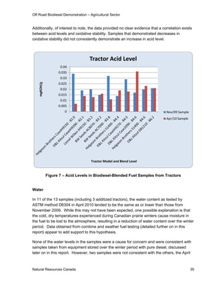 Off Road Biodiesel Demonstration – Agricultural Sector


Additionally, of interest to note, the data provided no clear evidence that a correlation exists
between acid levels and oxidative stability. Samples that demonstrated decreases in
oxidative stability did not consistently demonstrate an increase in acid level.




                                    Tractor Acid Level
                     0.04
                    0.035
                     0.03
    mgKOH/g




                    0.025
                     0.02
                    0.015
                     0.01
                    0.005
                       0                                                        Nov/09 Sample
                                                                                Apr/10 Sample




                                     Tractor Model and Blend Level


              Figure 7 – Acid Levels in Biodiesel-Blended Fuel Samples from Tractors


Water

In 11 of the 13 samples (including 3 additized tractors), the water content as tested by
ASTM method D6304 in April 2010 tended to be the same as or lower than those from
November 2009. While this may not have been expected, one possible explanation is that
the cold, dry temperatures experienced during Canadian prairie winters cause moisture in
the fuel to be lost to the atmosphere, resulting in a reduction of water content over the winter
period. Data obtained from combine and swather fuel testing (detailed further on in this
report) appear to add support to this hypothesis.

None of the water levels in the samples were a cause for concern and were consistent with
samples taken from equipment stored over the winter period with pure diesel, discussed
later on in this report. However, two samples were not consistent with the others, the April



Natural Resources Canada                                                                        35
 