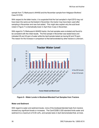 McVicar and Kutcher


sample from TJ Markusson’s NH450 and the November sample from Helgason Brothers’
Case IH 9150.

With respect to the latter tractor, it is suspected that the fuel sampled in April 2010 may not
have been the same as that tested in November; the tractor may have been used after
sampling in November and new fuel added. This might also explain why the acid level
noted in Figure 7 is dramatically lower in April than it was in November.

With regard to TJ Markusson's NH450 tractor, the fuel samples were re-tested and found to
be consistent with the initial results. The first sample in November was tested twice and
indicated 29 and 32 ppm of water while the April sample tested as having 62 and 70 ppm.
The reason for the increase in comparison to that demonstrated by other tractors is unknown.




                                 Tractor Water Level
                    70
                    60
                    50
                    40
     PPM




                    30
                    20
                    10
                     0
                                                                                    Nov/09 Sample
                                                                                    Apr/10 Sample




                                    Tractor Model and Blend Level


           Figure 8 – Water Levels in Biodiesel-Blended Fuel Samples from Tractors


Water and Sediment

With regard to water and sediment levels, none of the biodiesel-blended fuels from tractors
showed any significant levels or increases. The Can/CGSB 3.520 standard limits water and
sediment to a maximum of 0.05 vol%, and sample tests in April demonstrated that, at most,



36                                                                  SRC Publication No. 12805-3C10
 