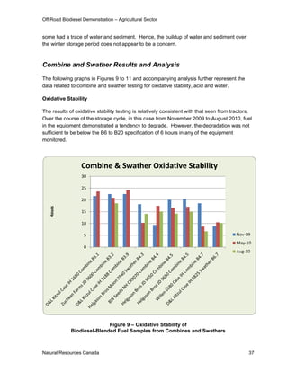 Off Road Biodiesel Demonstration – Agricultural Sector


some had a trace of water and sediment. Hence, the buildup of water and sediment over
the winter storage period does not appear to be a concern.



Combine and Swather Results and Analysis

The following graphs in Figures 9 to 11 and accompanying analysis further represent the
data related to combine and swather testing for oxidative stability, acid and water.

Oxidative Stability

The results of oxidative stability testing is relatively consistent with that seen from tractors.
Over the course of the storage cycle, in this case from November 2009 to August 2010, fuel
in the equipment demonstrated a tendency to degrade. However, the degradation was not
sufficient to be below the B6 to B20 specification of 6 hours in any of the equipment
monitored.




                  Combine & Swather Oxidative Stability
                  30

                  25

                  20
   Hours




                  15

                  10

                   5                                                                     Nov‐09
                                                                                         May‐10
                   0
                                                                                         Aug‐10




                            Figure 9 – Oxidative Stability of
             Biodiesel-Blended Fuel Samples from Combines and Swathers



Natural Resources Canada                                                                       37
 