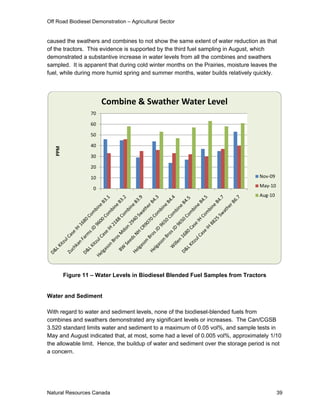Off Road Biodiesel Demonstration – Agricultural Sector


caused the swathers and combines to not show the same extent of water reduction as that
of the tractors. This evidence is supported by the third fuel sampling in August, which
demonstrated a substantive increase in water levels from all the combines and swathers
sampled. It is apparent that during cold winter months on the Prairies, moisture leaves the
fuel, while during more humid spring and summer months, water builds relatively quickly.




                       Combine & Swather Water Level
                  70

                  60

                  50

                  40
   PPM




                  30

                  20

                  10                                                                Nov‐09
                                                                                    May‐10
                   0
                                                                                    Aug‐10




         Figure 11 – Water Levels in Biodiesel Blended Fuel Samples from Tractors


Water and Sediment

With regard to water and sediment levels, none of the biodiesel-blended fuels from
combines and swathers demonstrated any significant levels or increases. The Can/CGSB
3.520 standard limits water and sediment to a maximum of 0.05 vol%, and sample tests in
May and August indicated that, at most, some had a level of 0.005 vol%, approximately 1/10
the allowable limit. Hence, the buildup of water and sediment over the storage period is not
a concern.




Natural Resources Canada                                                                     39
 