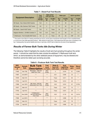 Off Road Biodiesel Demonstration – Agricultural Sector


                                        Table 7 – Diesel Fuel Test Results

                                                  Fuel          Water & Sed
                                                                                          Water ppm             D2274 mg/100mL
                                                 Level         0.05 vol% max
    Equipment Description                       During        Nov/      Apr/May         Nov/     Apr/May        Nov/       Apr/May
                                                Storage        09         10             09        10            09          10

BW Seeds - New Holland 8040 Swather                Full         0           0           21           36          0.2          0.1

BW Seeds - Allis Chalmers 7000 Tractor             3/4          0           0           31           22          0.2          0.1

BW Seeds - Case IH 425 Tractor                     Full         0         Trace         34           23          0.5          0.3

Helgason Brothers - JD 9650 Combine T1             Full       0.01        Trace         57           26          0.1          0.1

TJ Markusson - Ford Versatile 946 Tractor          1/2          0         Trace         26           22         >96*          0.3

* This result is from EN14112 testing (expressed as hours), as this piece of equipment was thought to have a biodiesel blend
in it at the end of the 2009 agricultural season. After testing for blend level, it was determined that there was no biodiesel in the
fuel. Subsequently, the second stability test done in April was a D2274 test to determine the level of fuel degradation.



Results of Farmer Bulk Tanks Idle During Winter

The following Table 8 highlights the results of bulk tank fuel sampling throughout the winter
period. It should be noted that the data include the additized TJ Markusson bulk tank,
which, as demonstrated by the other additized pieces of equipment, may be skewed and
therefore cannot be relied upon as being accurate.

                                 Table 8 – Producer Bulk Tank Test Results
   SRC                         Bulk Tank                      Fuel          Water &              Acid
                Sample                                                                                        Water       Blend
  Sample                                                     Level          Sed 0.05           mgKOH/g
                 Date                                                                                         ppm         Level
    #                         Description                   in Tank        vol% max            0.10 max
                                BW Seeds - 1000 Gal            Near
    17465        Dec 7/09                                                         0              0.019           61        4.36%
                                  Steel Farm Tank             Empty

    17587       Jan 28/10                 ""                    ""              0.01             0.006           32          ""

    17679        Mar 4/10                 ""                    ""              Trace            0.011           64          ""

    17793        Apr 6/10                 ""                    ""              Trace            0.014           26          ""

                                D&L Kitzul - 500 Gal           Near
    17588       Jan 19/10                                                       0.02             0.014           97        5.72%
                               Galvanized Farm Tank           Empty

    17677        Mar 4/10                 ""                    ""              Trace             0.02           73          ""

    17792        Apr 6/10                 ""                    ""              Trace            0.031           29          ""
                                   TJ Markusson -
                                                               Near
   *17533       Dec 23/09        500 Gal Galvanized                             0.02             0.116           90        2.01%
                                                              Empty
                                     Farm Tank
    17586       Jan 28/10                 ""                    ""                0              0.086           45          ""

    17678        Mar 4/10                 ""                    ""              Trace             0.08           79          ""

    17794        Apr 6/10                 ""                    ""              0.03             0.085           63          ""




Natural Resources Canada                                                                                                            41
 