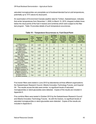 Off Road Biodiesel Demonstration – Agricultural Sector


saturated monoglycerides can precipitate out of biodiesel-blended fuel at cold temperatures,
potentially up to 10°C above its cloud point.

An examination of Environment Canada weather data for Yorkton, Saskatchewan, indicates
that winter temperatures from December 1, 2009, to March 15, 2010, dropped multiple times
below the cloud points of the fuel in tractors and combines which were subject to the filter
test program. Table 10 provides details of such temperature occurrences.


                Table 10 – Temperature Occurrences vs. Fuel Cloud Point
                                                     # of Days
                                                                  # of Days     # of Days     # of Days
                       Fuel                  Fuel   Min Temp
                                Biodiesel                         Avg Temp     High Temp      Avg Temp
                       Level                Cloud      At or
 Equipment              in
                                 Blend
                               Percentage
                                            Point   Below Fuel
                                                                 At or Below
                                                                 Fuel Cloud
                                                                               At or Below
                                                                               Fuel Cloud
                                                                                             within 10C
                                                                                               of Fuel
                       Tank                   °C       Cloud
                                                                    Point         Point      Cloud Point
                                                       Point
   TJ Markusson -
                        3/4      4.29        -31         7           1             0             19
  NH TJ450 Tractor
   TJ Markusson -
                        3/4      3.58        -19         48          24            10            70
   NH 9680 Tractor
   TJ Markusson -
                       Full      4.24        -30         9           1             0             21
 NH 9070 Combine
     D&L Kitzul -
                       Full      4.49        -13         67          58            34            93
Case IH 9290 Tractor
     D&L Kitzul -
                        1/4      2.07        -9          87          70            53           105
Case IH 9390 Tractor
    Lionel Willen -
                        1/8      3.27        -22         29          17            5             62
9150 Case IH Tractor
     BW Seeds -
                       Full      4.43        -30         9           1             0             21
 NH 9070 Combine
 Helgason Brothers -
                       Full      4.47        -31         7           1             0             19
JD 9650 Combine T2
 Helgason Brothers -
                       Full      4.49        -29         12          1             0             24
JD 9650 Combine T3
  Zuchkan Farms -
                       Full      3.23        -25         25          7             2             47
  JD 9600 Combine



Five tractor filters were tested in June 2010 by laboratories at three different organizations:
the Saskatchewan Research Council, Alberta Innovates–Technology Futures, and Imperial
Oil. The results across the labs were similar: no significant levels of saturated
monoglycerides or sterol glucosides were detected. Copies of the results are included in
Appendix E.

Five combine filters were tested in October 2010 by the Saskatchewan Research Council
and Alberta Innovates–Technology Futures. As with the tractors, no significant levels of
saturated monoglycerides or sterol glucosides were detected. Copies of the results are
included in Appendix E.




Natural Resources Canada                                                                              45
 