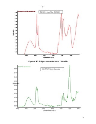 -6-

                                              TS-58335 from Filter TS-58229




                               Figure 6. FTIR Spectrum of the Sterol Glucoside

         *BIO-57405 Sterol Glucoside

  0.50                                          BIO-57405 Sterol Glucoside

  0.45


  0.40


  0.35
Absorbance
  0.30


  0.25


  0.20


  0.15


  0.10


  0.05

     4000              3500            3000      2500        2000         1500   1000   500
                                                   Wavenumbers (cm-1)




                                                                                              6
 