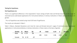 Testing the Hypotheses
Null Hypotheses one
There is no significant difference in the respondents’ means ratings of both male and female lecturers on the usage of
restricted access web-based applications for instructional delivery in tertiary institutions in Rivers state on the bases of
gender.
This null hypothesis was tested using t-test 0.05 level of significance.
The results are indicated in Table 3
Table 3: Means, Standard Deviations and t-test for male and female lecturers’ usage of restricted access web-based
applications in instructional delivery in tertiary institutions in Rivers state on the basis of gender.
Gender N Mean SD df t-test t-crit α Decision
Male 70 0 .74 .98
138 0.13 1.96 0.05 NS
Female 70 0 .72 .97
 