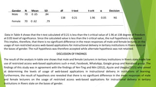 Gender N Mean SD df t-test t-crit α Decision
Male 70 0 .65 .84
138 0.21 1.96 0.05 NS
Female 70 0 .62 .79
Data in Table 4 shows that the t-test calculated of 0.21 is less than the t-critical value of 1.96 at 138 degree of freedom
at 0.05 level of significance. Since the calculated value is less than the t-critical value, the null hypothesis is accepted.
This implies, therefore, that there is no significant difference in the mean responses of male and female lectures on the
usage of non-restricted access web-based applications for instructional delivery in tertiary institutions in Rivers state on
the bases of gender. The null hypothesis was therefore accepted while alternate hypothesis was not retained.
DISCUSSION OF FINDINGS
The result of the analysis in table one shows that male and female Lecturers in tertiary institutions in Rivers state made low
use of restricted access web-based applications such e-mail, Facebook, WhatsApp, Google group and Nairaland group. The
findings of this study was in agreement with the findings of Yen-Ting and Min (2012), Ajuzie and Ukegbu(2015) who aimed
at determining the levels of usage of web-based applications in instructional delivery in institutions of learning.
Furthermore, the result of hypothesis one revealed that there is no significant difference in the mean responses of male
and female lecturers on the usage of restricted access web-based applications for instructional delivery in tertiary
institutions in Rivers state on the bases of gender.
 