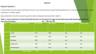RESULTS
Research Question 1
To what extent do the male and female lecturers use restricted access web-based applications in instructional delivery in tertiary
institutions in Rivers State?
Data collected in the first research question were analyzed and presented in table 1.
Table 1: mean responses of male and female lecturers on the extent of usage of restricted access web-based application for
instructional delivery. N1 = 70, N2=70
S/N Restricted web-based application Mean(female) Mean (male) Remark (female) Remark (male)
1 e-mail 0.74 0.89 Low Low
2 Facebook 0.44 0.64 Low Low
3 WhatsApp 0.89 0.99 Low Low
4 Google group 0.54 0.64 Low Low
5 Nairaland group 0.54 0.55 Low Low
Mean of Means 0.63 0.74 low low
 