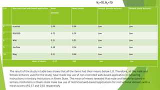 S/N Non-restricted web-based application Mean
(female)
Mean (male) Remark (female lecturer) Remark (male lecturer)
6 e-portal O.99 0.99 Low Low
7 RSSFEED 0.75 0.79 Low Low
8 Wiki 0.31 0.53 Low Low
9 YouTube 0.28 0.34 Low Low
10 Blog 0.51 0.60 Low Low
Mean of Means 0.57 065 low low
N1=70, N2=70
The result of the study in table two shows that all the items had their means below 1.0. Therefore, all the male and
female lecturers used for the study, have made low use of non-restricted web-based application in delivering
instructions in tertiary institutions in Rivers State. The mean of means revealed that male and female lecturers in
tertiary institutions in Rivers state make low use of restricted web-based applications for instructional delivery with a
mean scores of 0.57 and 0.65 respectively
 