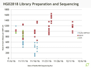 HG02818 Library Preparation and Sequencing
0
200
400
600
800
1000
1200
1400
1600
1800
11/6/16 11/11/16 11/16/16 11/21/16 1...