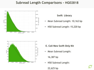 Subread Length Comparisons - HG02818
Swift Library
• Mean Subread Length: 10,163 bp
• N50 Subread Length: 15,220 bp
E. Col...