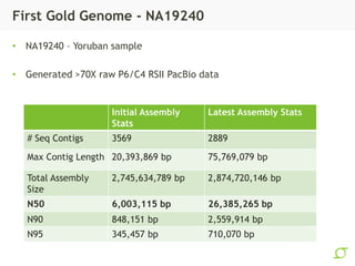 First Gold Genome - NA19240
• NA19240 – Yoruban sample
• Generated >70X raw P6/C4 RSII PacBio data
Initial Assembly
Stats
...
